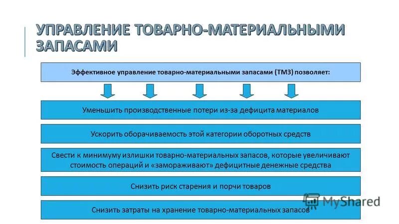 Управление формированием запасов