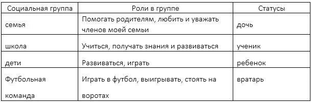 Социальные роли человека. Социальные группы и роли в них. Социальные группы и роли в них. Социальная группа социальная роль социальный статус таблица. Социально классовые группы примеры.
