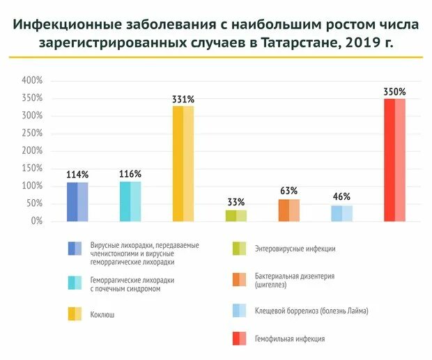 Статистика коклюша. Заболеваемость гемофильной инфекцией в РФ. Гемофильная инфекция статистика заболеваемости в России. Статистика заболеваемости в Татарстане. Гемофильная инфекция в России статистика.