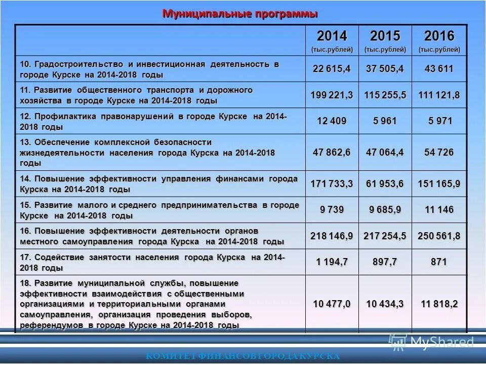 Муниципальные программы. Муниципальные программы курск. Муниципальные программы курск. Бюджет города курска. Образование города курска.
