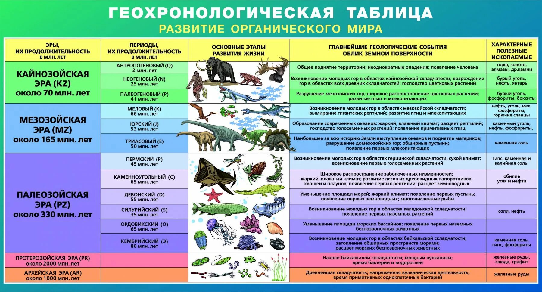 Эры возникновения жизни. Таблица с Эрами и периодами по биологии развитие 9 класс. Таблица эры и периоды развития жизни на земле биология 9 класс. Геохронологическая шкала таблица биология. Биологии эры и периоды таблица 9.