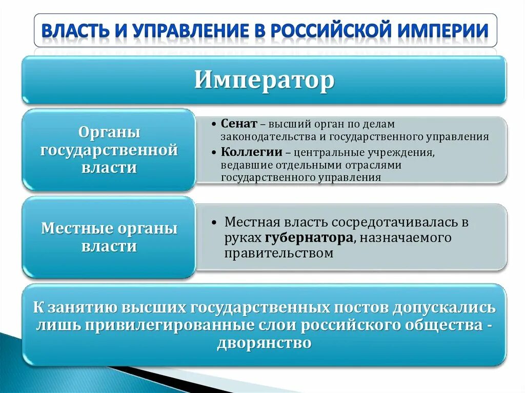 Центральные отраслевые учреждения. Государственные учреждения ведавшие разными делами. Орган власти отраслевого управления. Учреждения ведавшие отраслями государственного управления. Как назывались учреждения ведавшие отдельными отраслями управления.