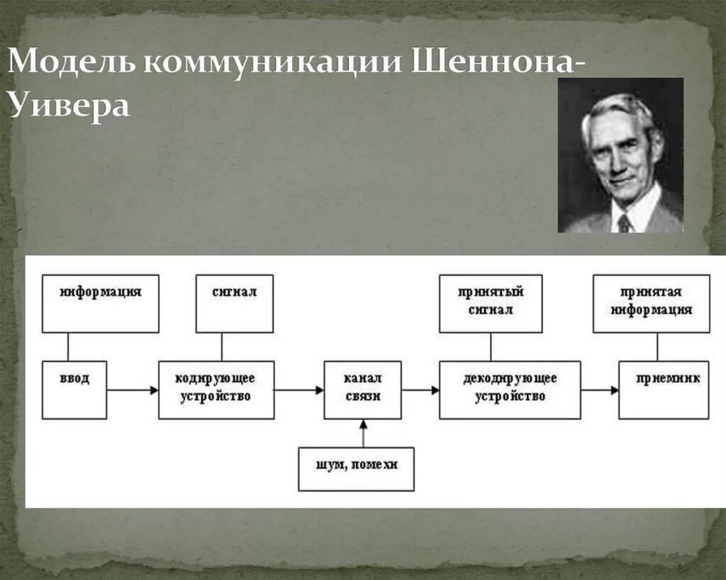 Модели коммуникации. Базовая модель коммуникации компоненты. Коммуникационная модель. Коммуникационная модель. Создатели моделей коммуникации.