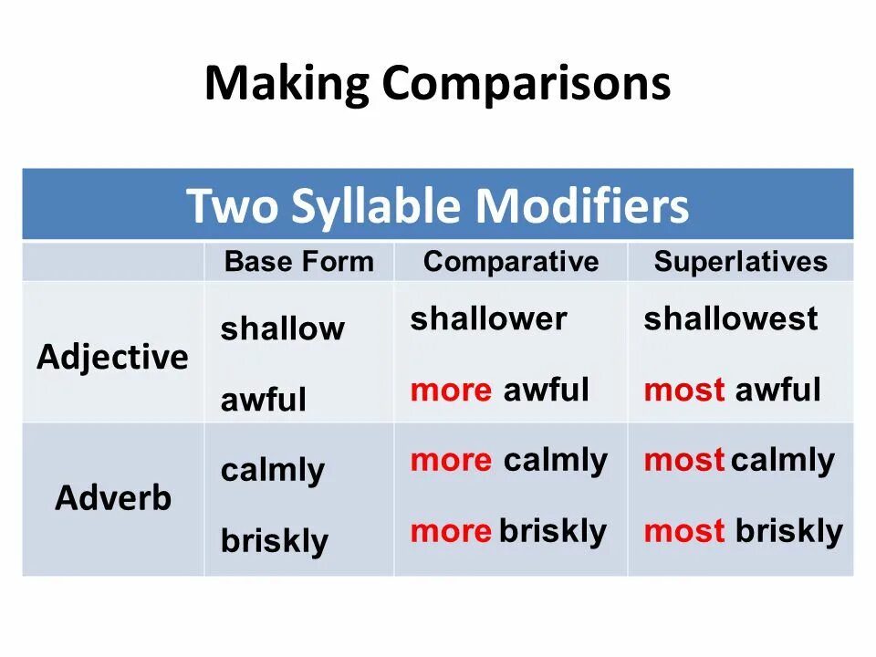 Quiet Comparative and Superlative. Making Comparisons правила. Comparative modifiers. Comparatives and Superlatives modifiers. Comparing high