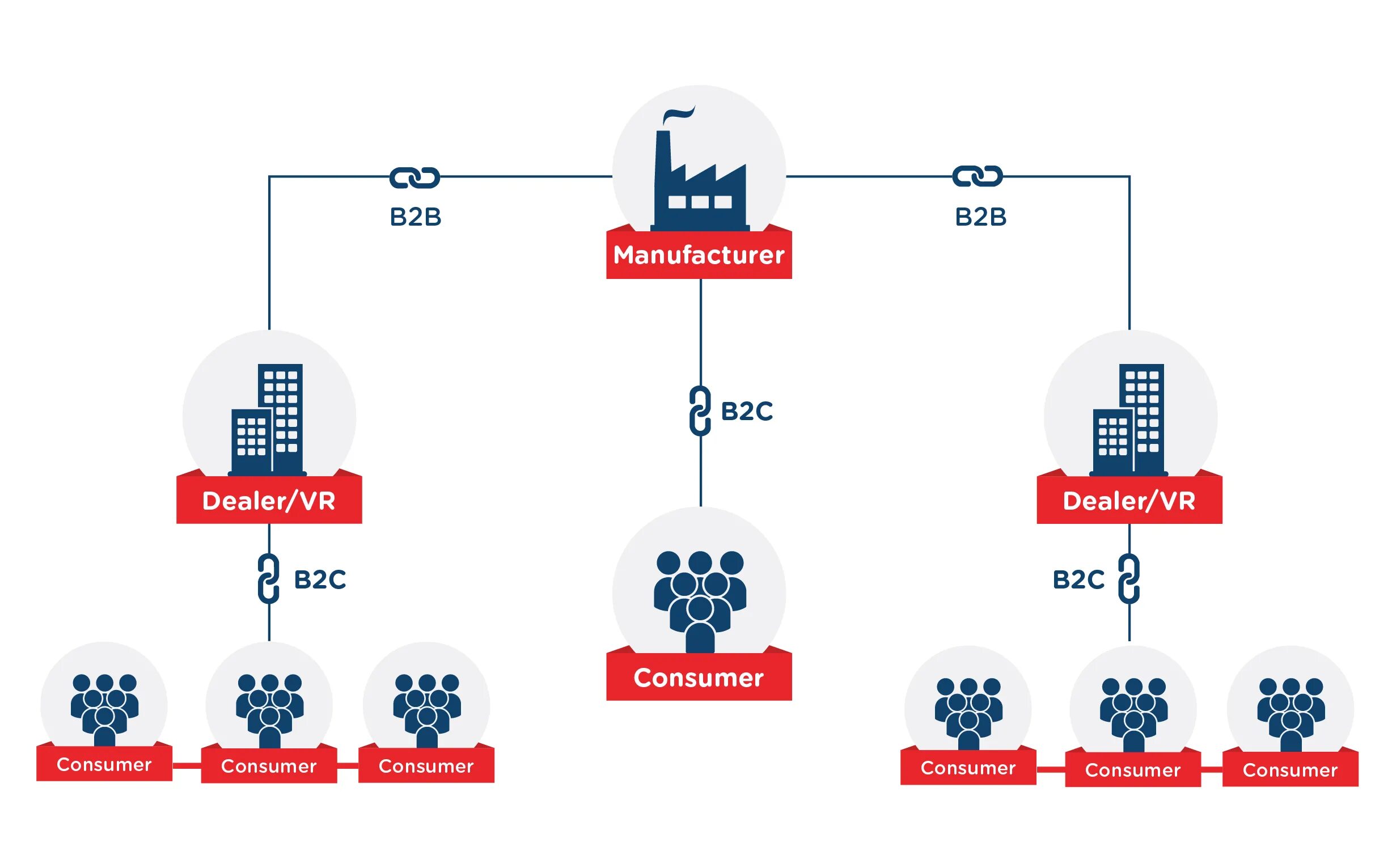 C2c что это. B2b2c модель. B2b (Business to Business схема. Бизнес модель b2c. B2c схема.