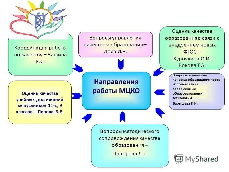 управление через вопросы