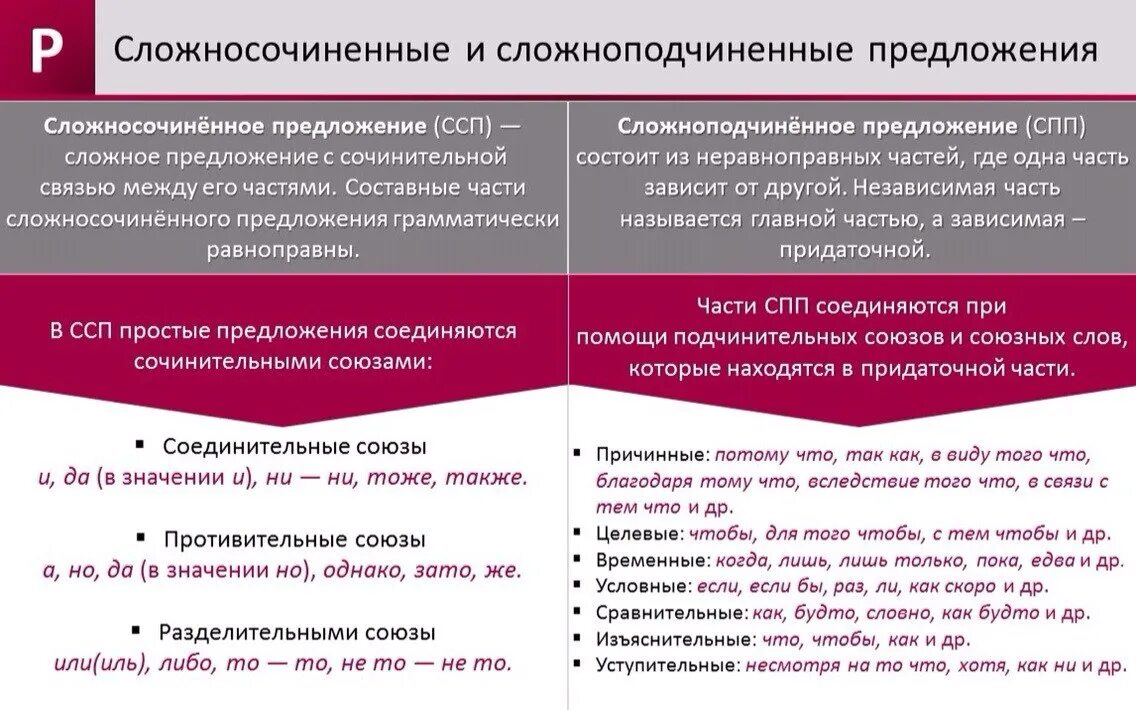 Как отличить сложносочиненное от сложноподчиненного. Памятка сложносочиненные и Сложноподчиненные предложения. Союзы сложноподчиненных предложений и сложносочиненных предложений. Сложносочиненные и Сложноподчиненные предложения примеры. Союзные сложносочиненные и Сложноподчиненные предложения.