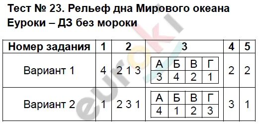 Океаны тест с ответами. Тест по географии рельеф. Рельеф дна мирового океана 6 класс тест. Тест по теме рельеф мирового океана. Рельеф дна мирового океана тест по географии 6.