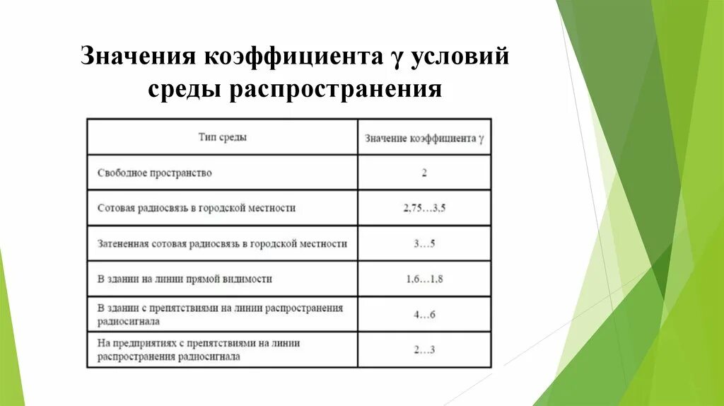 Распространяется значение. Значения коэффициента среды. коэффициент распространения. проектное значение коэффициентов. назовите значение коэффициента среды.