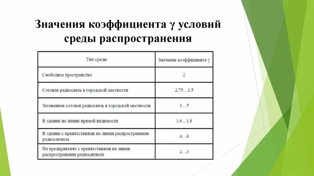 Что означает окружение. Значения коэффициента среды. Коэффициент распространения. Проектное значение коэффициентов. Коэффициент распространения в среде.