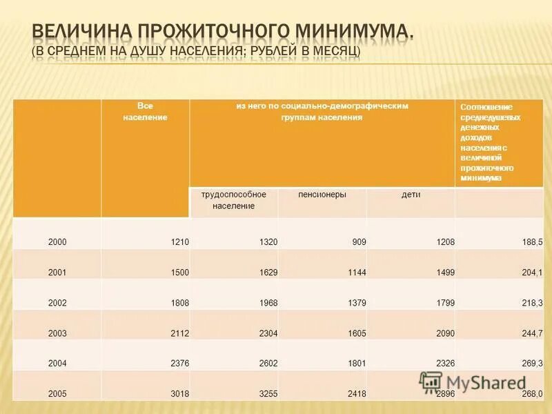 Структура величины прожиточного минимума россии. Величина прожиточного минимума в рф. Минимальный прожиточный минимум в московской. Прожиточный минимум на ребенка в московской области по годам таблица. Прожиточный минимум в россии.