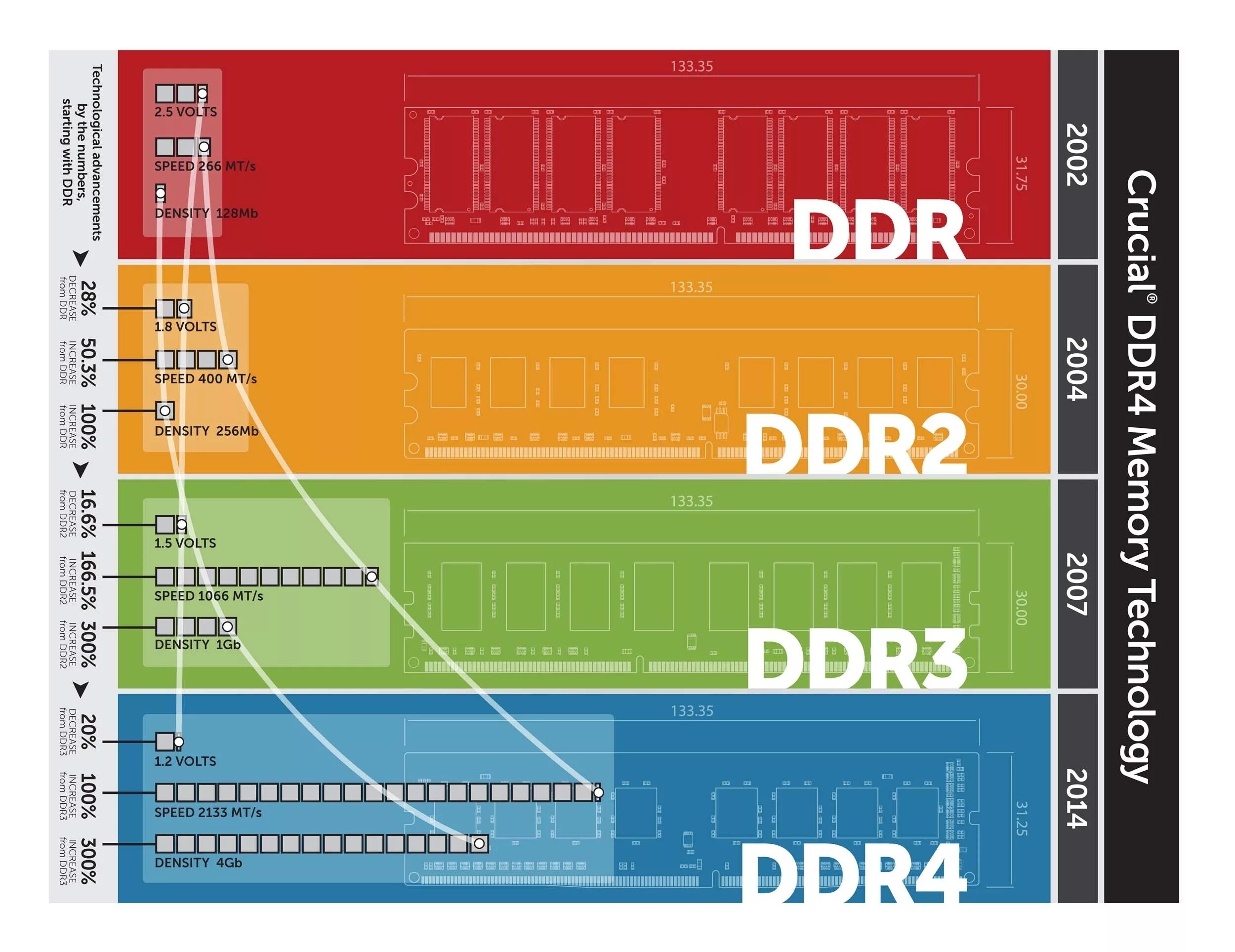 Ddr4 разница. Ddr2 ddr3 ddr4. ddr ddr2 ddr3 ddr4 отличия. оперативная память ddr3 и ddr4 разница. ddr 3 и 4 отличия.