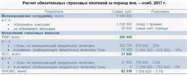 Взносы с превышения сумм. Страховые взносы. база для расчета страховых взносов. предельная величина базы для начисления страховых. предельная база для начисления страховых взносов по годам таблица.