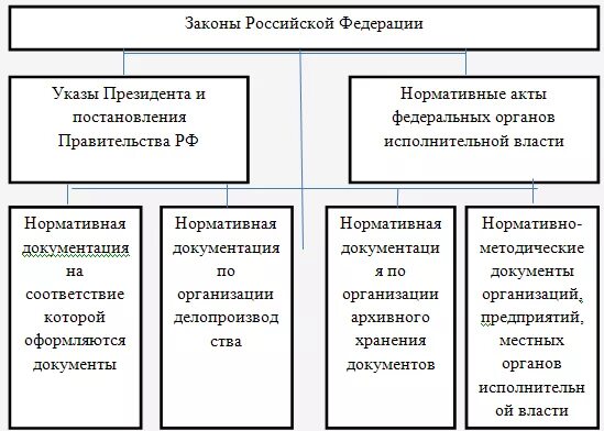 Нормативно методическая база организации. Структура нормативно-правовой базы делопроизводства. Нормативно-методические документы схема. Нормативная база современного делопроизводства. Нормативно-методическая база делопроизводства схема.