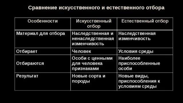 Форма искусственного и естественного отборов. Сравнение искусственного и естественного отбора таблица биология. таблица естественный и искусственный отбор 9 класс.