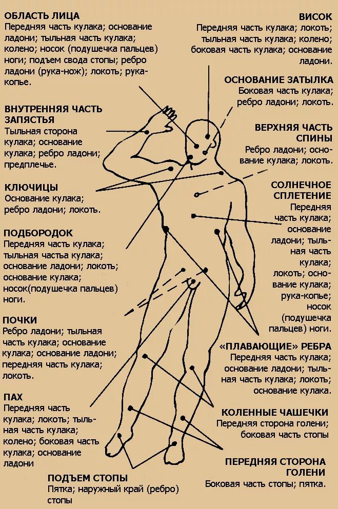 Различные точки тела