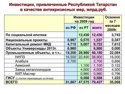 Инвестиции в республику
