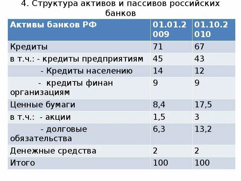 Активы и обязательства банка. Структура активов банка. Структура активов коммерческого банка. Структура активов банка России. Структура активов и пассивов банка.