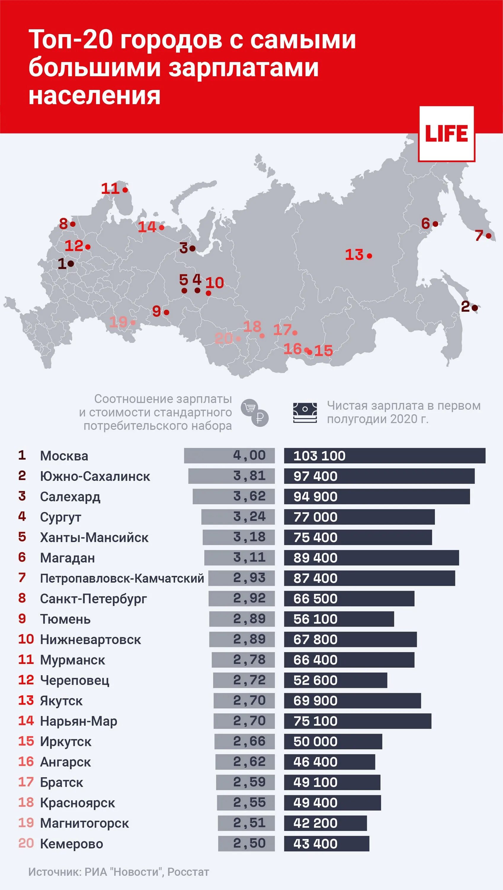 Назовите крупнейшие города россии. Регионы с самыми высокими зарплатами. Самые высокие зарплаты в России п. Топ городов России по зарплатам. Топ России по городам.