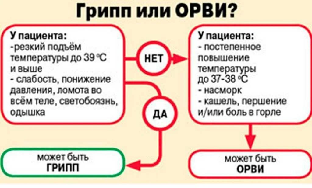 При вирусе сколько держится температура у детей. Температура при ОРВИ. Грипп или ОРВИ. Температура при ОРВИ У взрослых. Сколько держится температура при ОРВИ.