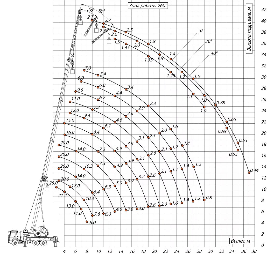 Вылет стрелы крана КС 55713. Кран КС-55713-4 автомобильный грузоподъемность. Вылет стрелы автокрана КС-55713. Грузоподъемность кран 25т схема грузоподъемности. Грузоподъемность крана 25 тонн