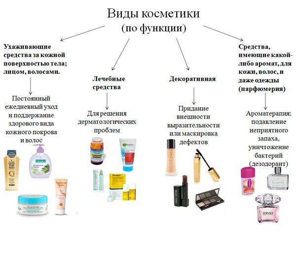 Классификация косметических средств. Средства декоративной косметики. Классификация косметики схема. Виды косметической продукции. Классификация парфюмерно-косметической продукции.