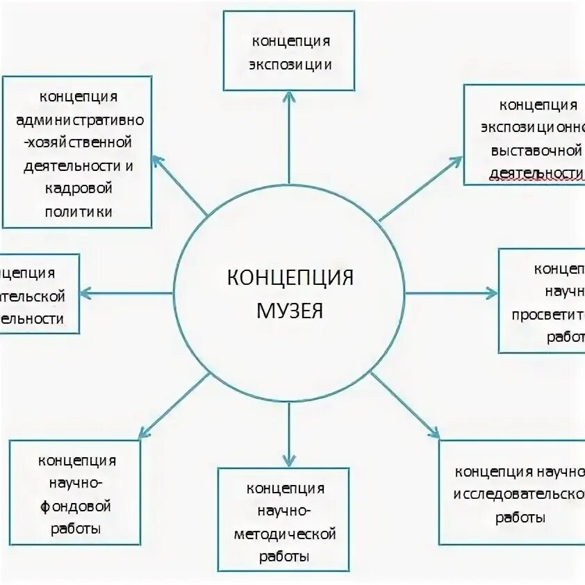 Концепция развития школьного музея. Планировка музея. Научная концепция музея пример. План здания музея. Взаимодействие школьного музея схема.