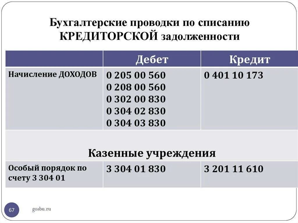 Как списать дебиторскую задолженность проводки пример. Проводка по кредиторской задолженности. проводка по списанию кредиторской задолженности. списать кредиторскую задолженность проводки. проводка бюджете списанию дебиторской задолженности.