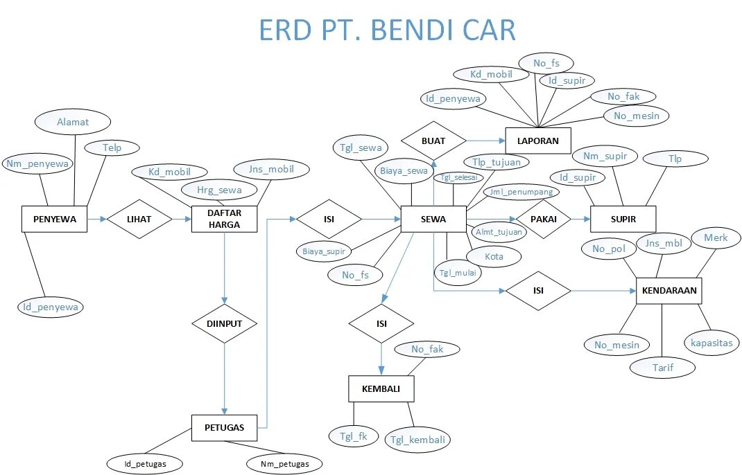 Erd диаграмма категория. Erd example. Erd диаграмма. Entity relationship диаграмма. Erd диаграмма.