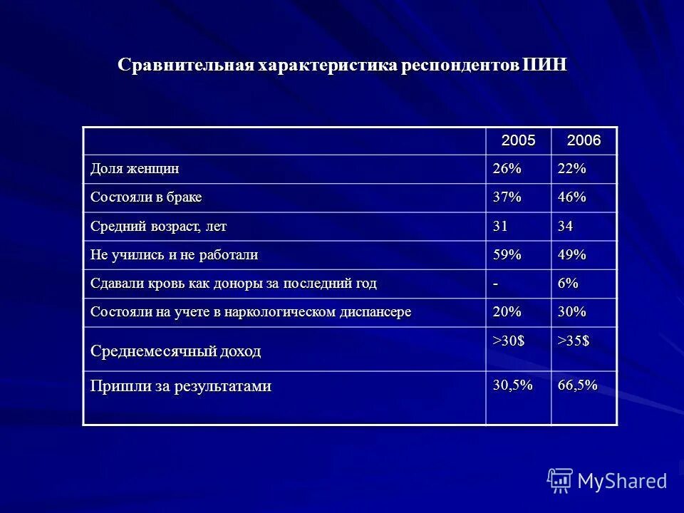 Основные характеристики опрошенных. Характеристика респондентов пример. Основные характеристики опрошенных. Информация о респонденте. Характеристика респондентов.
