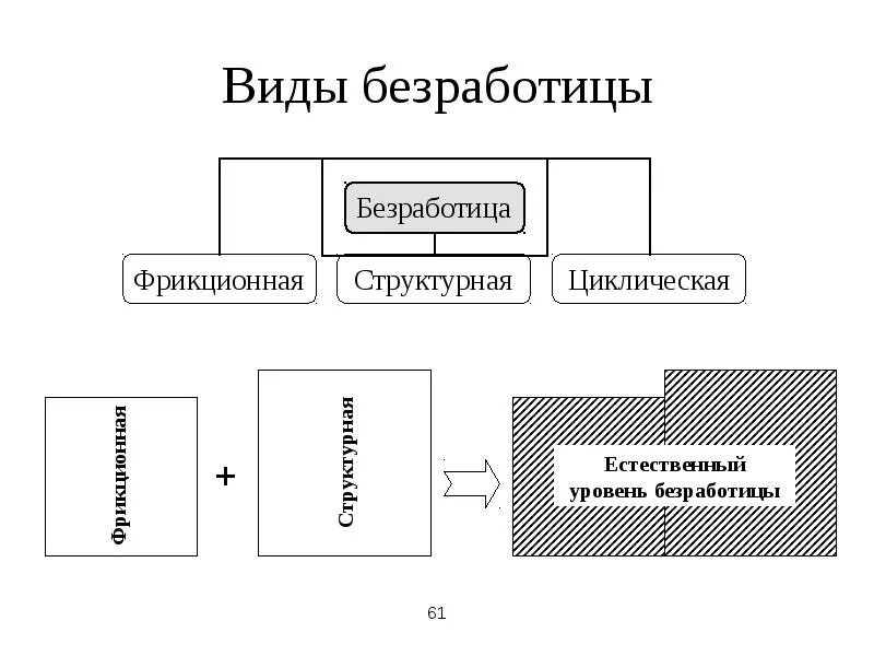 Функции безработицы