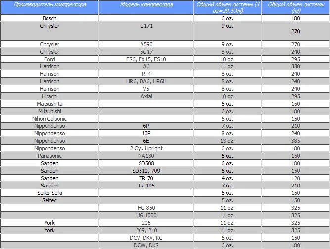 Объем фреона киа. Кол во фреона Тойота 100. Объем фреона ленд Крузер Прадо 120. Объем фреона в сплит системе 12. Заправочные объемы автокондиционеров.