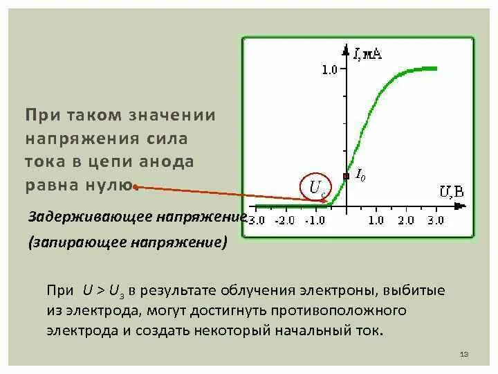 Какое запирающее напряжение надо подать чтобы. Запирающее напряжение на графике. U задерживающее на графике. Задерживающее напряжение по графику. Определение задерживающего напряжения.