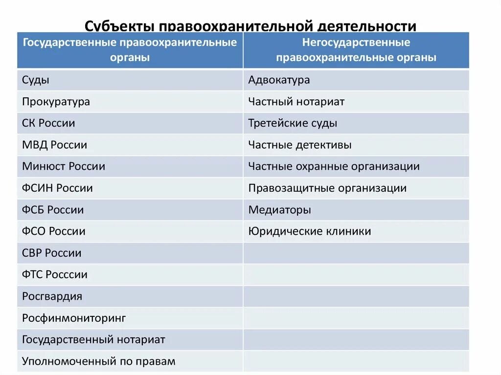 Субъекты правоохранительной деятельности. Список субъектов правоохранительной деятельности. Классификация субъектов правоохранительной деятельности. Судебные органы это правоохранительные органы. Негосударственные правоохранительные организации