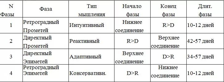 Периоды ретроградного меркурия по годам таблица. Фазы ретроградности планет. Фазы планет в астрологии. Соединения планет таблица. Схема ретроградности Меркурия.