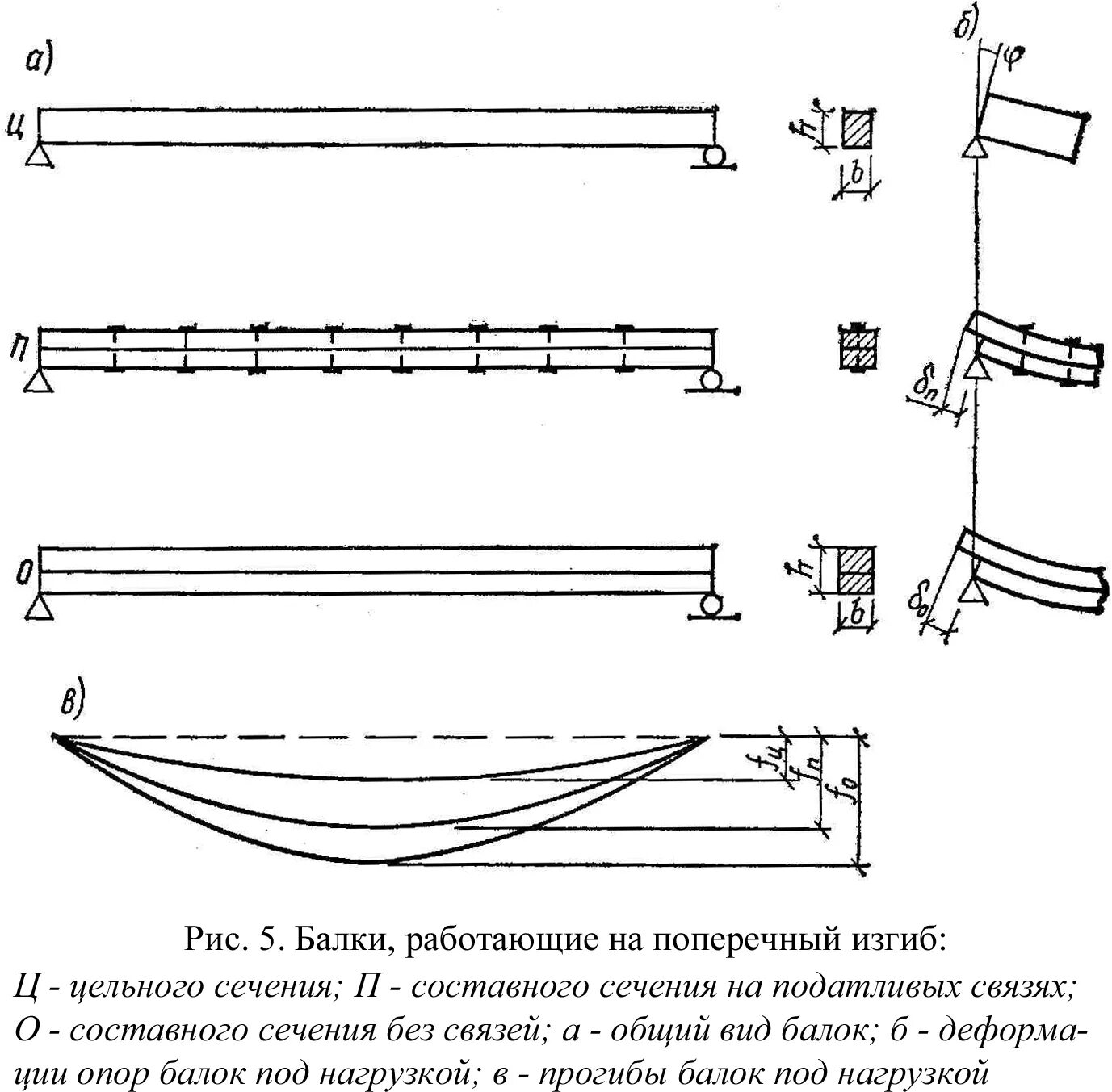 Изгиб двутавра. Схема прогиба балки перекрытия. Схема прогиба деревянной балки. Прогиб шарнирно опертой балки. Деревянные балки цельного и составного сечения.