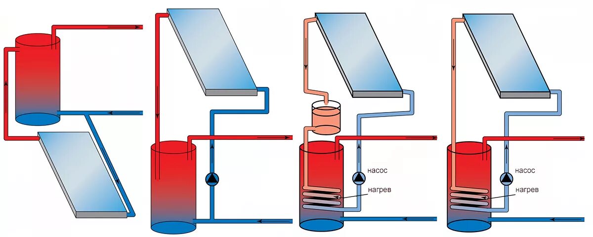Бойлер для нагрева воды для солнечных коллекторов. Змеевиковый теплообменник Солнечный коллектор. Термосифонный Солнечный водонагреватель. Термосифонная система отопления. Воды есть подогрев воды