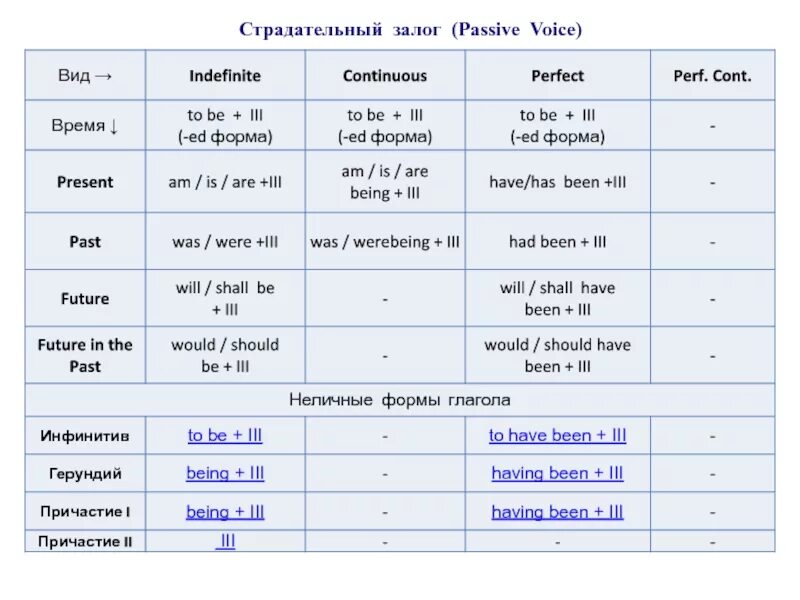 Времена активного и пассивного залога. Таблица времен английского языка Passive Voice. Конструкция Passive Voice таблица. Таблица пассивного залога английского языка таблица. Пассивный залог в английском активный и пассивный.