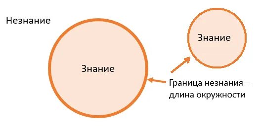 Невообразимо широк был круг их интересов. Круги знания и незнания. круг познания. граница незнания круг знаний. круг знаний сократа.