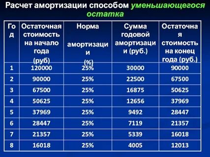 Расчет амортизации сумма чисел лет