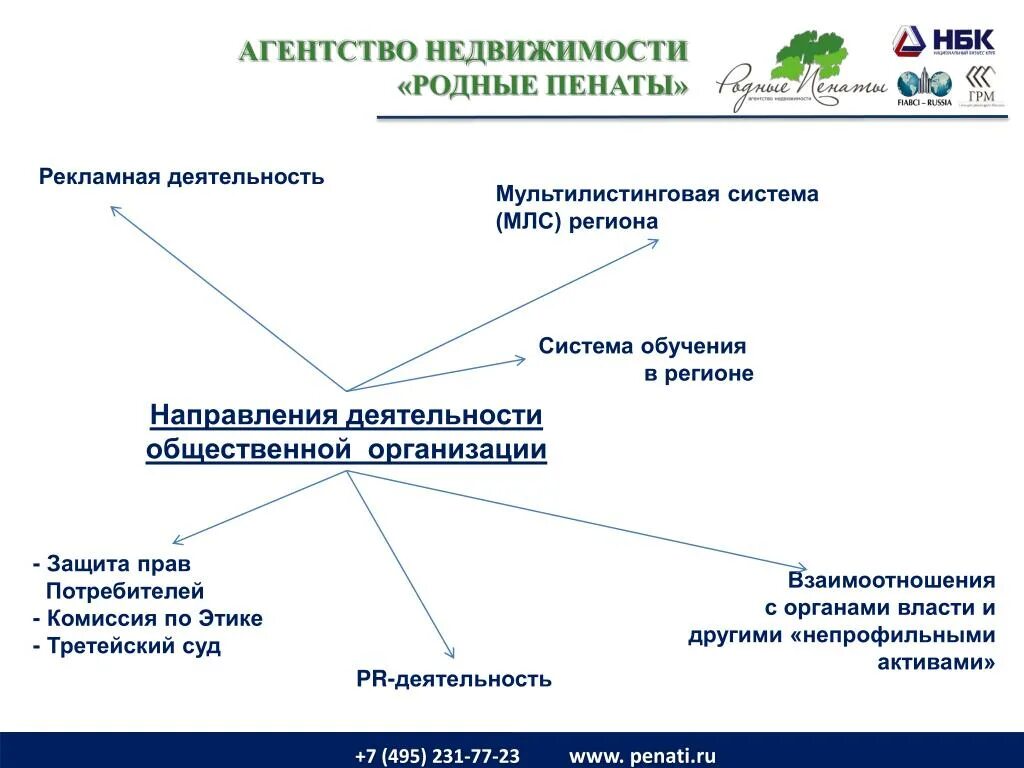 Функции агентства недвижимости. Схема работы агентства недвижимости. Агентство недвижимости принцип работы. Модель работы агентства недвижимости. Направления деятельности фирмы