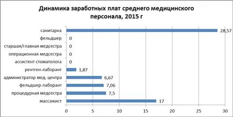 Средняя зарплата медсестры