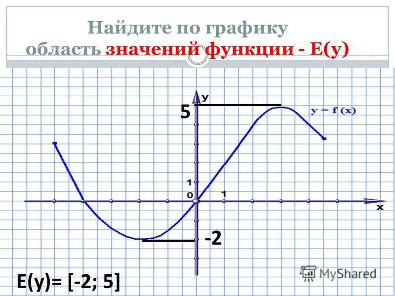 Область значения e