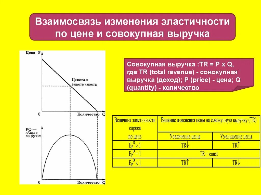 Взаимосвязанные изменения. Взаимосвязь эластичности и выручки. взаимосвязь ценовой эластичности спроса и выручки. взаимосвязь изменения эластичности по цене и совокупная выручка. эластичность выручки.