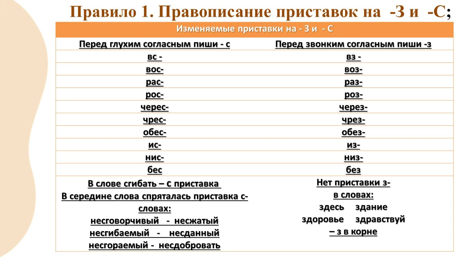 Правописание приставок таблица. Все правила написания с приставками. Приставки ОГЭ. Правописание приставок все правила. Правописание приставок 9 класс