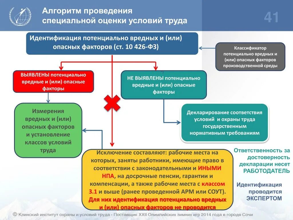 Нарушение спецоценки штраф. Алгоритм проведения специальной оценки условий труда. Перечислите этапы проведения специальной оценки условий труда. Схема проведения СОУТ. Этапы проведения СОУТ схема.