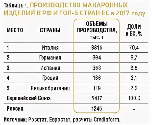 Российские производители макаронных изделий. Крупнейшие производители макаронных изделий. Крупнейшие производители макаронных изделий. Структура производства макаронных изделий. Крупнейшие производители макаронных изделий.