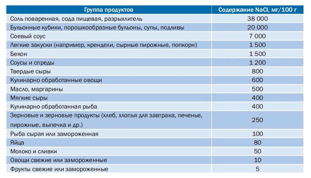 В каком продукте содержится больше соли. Продукты с высоким содержанием соли. Продукты содержащие много соли. Продукт содержащий наибольшее количество соли. Содержание соли в продуктах.