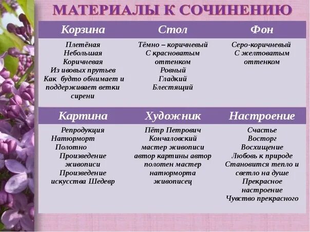 Сирень подобрать прилагательное. План к сочинению Кончаловского " сирень в корзине". Сочинение по картине сирень в корзине. Описание сирени сочинение. Сочинение сирень в корзине 5 класс.