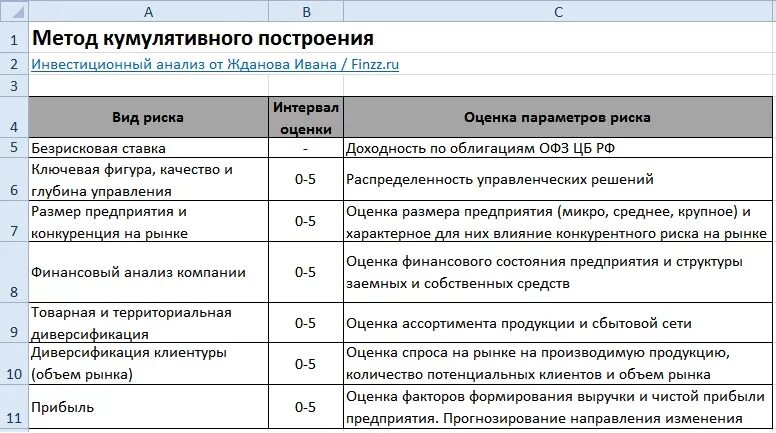 Кумулятивный метод дисконтирования. Методом кумулятивного построения ставки:. метод кумулятивного построения ставки дисконта. ставка дисконтирования кумулятивным методом. кумулятивный метод расчета ставки дисконтирования.